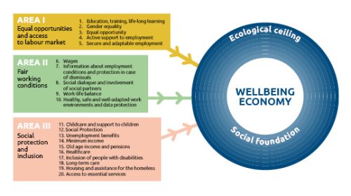 Economy of wellbeing illustration