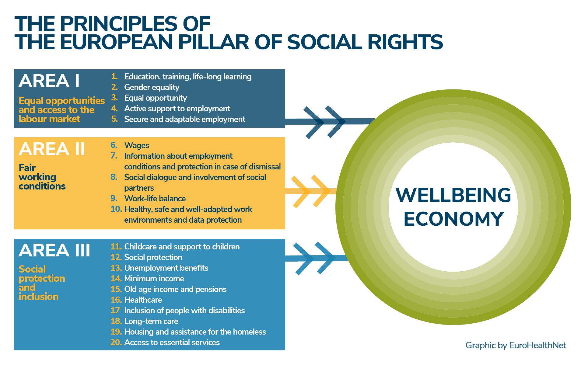 The European Pillar of Social Rights (EPSR) sets out principles and rights to support fair and well-functioning labour markets as well as social protection and inclusion everywhere in Europe. The principles of the Pillar feed into the Economy of Wellbeing.
